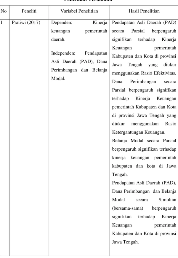 Tabel 2.1  Penelitian Terdahulu 