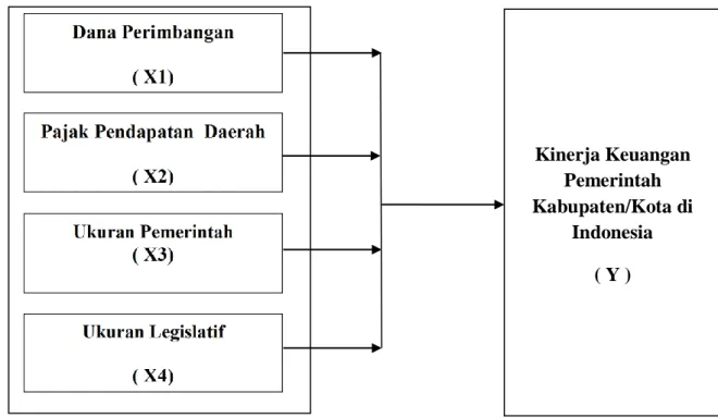 Gambar 2.1   Kerangka Konseptual 
