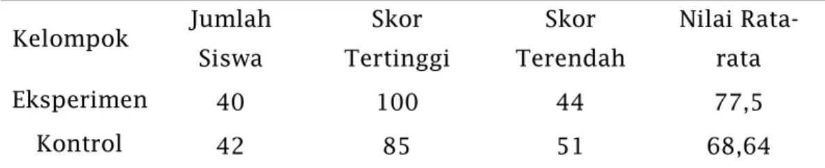 Table 2. Rekapitulasi Hasil Tes Kelas Eksperimen dan Kontrol 