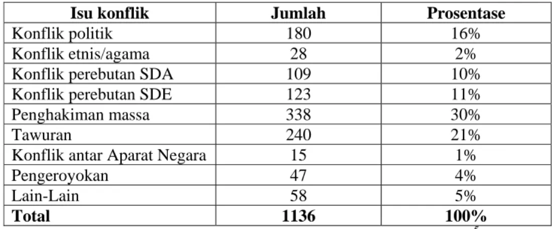 Tabel 2. Insiden konflik dan kekerasan selama 2008. 5