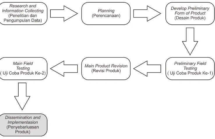 Gambar 3.1 Langkah-langkah R&D yang dimodifikasi untuk digunakan 