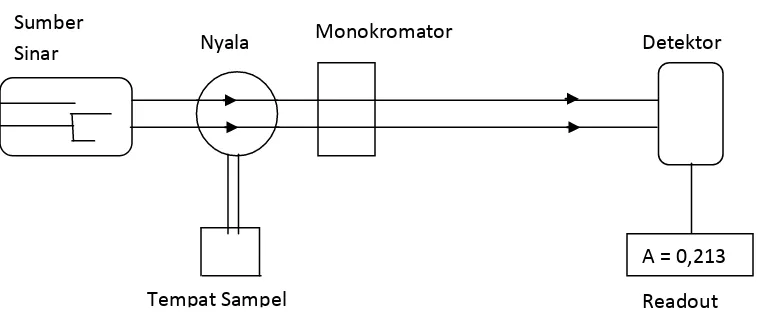 Gambar 2.1 Sistem peralatan Spektrofotometer Serapan Atom (SSA) (Rohman, 