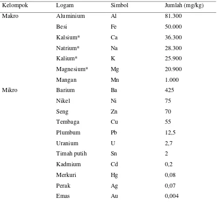 Tabel 2.2 Logam -  logam makro dan mikro yang ditemukan dalam kerak bumi 