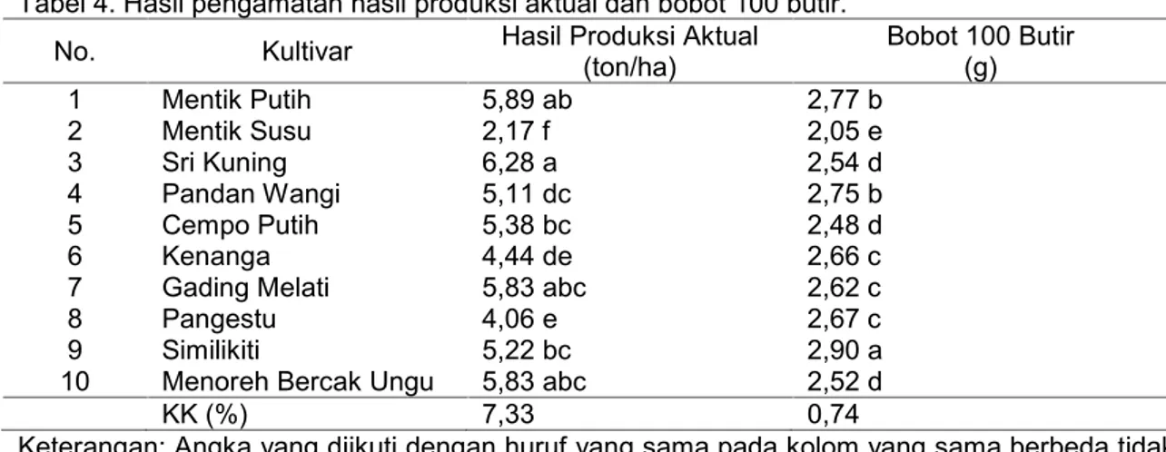 Tabel 4. Hasil pengamatan hasil produksi aktual dan bobot 100 butir.