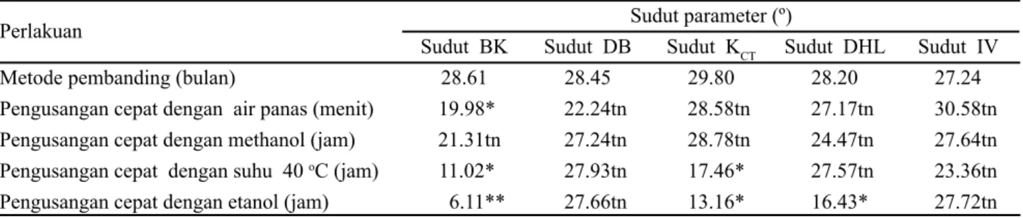 Tabel 5. Ringkasan hasil analisis uji pada pengembangan metode pengujian vigor benih cabai untuk nilai KK (%), R-Sq (%)  dan uji t 