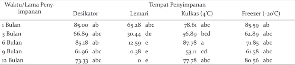 Tabel 1. Rata-rata persentase daya berkecambah biji A.longifolia Table 1. The average of precentage of germination capacity on A.longifolia