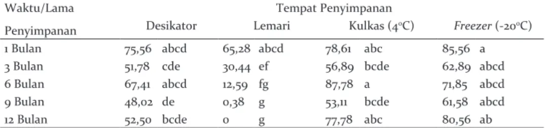 Tabel 3. Rata-rata persentase keserempakan berkecambah biji A. longifolia 