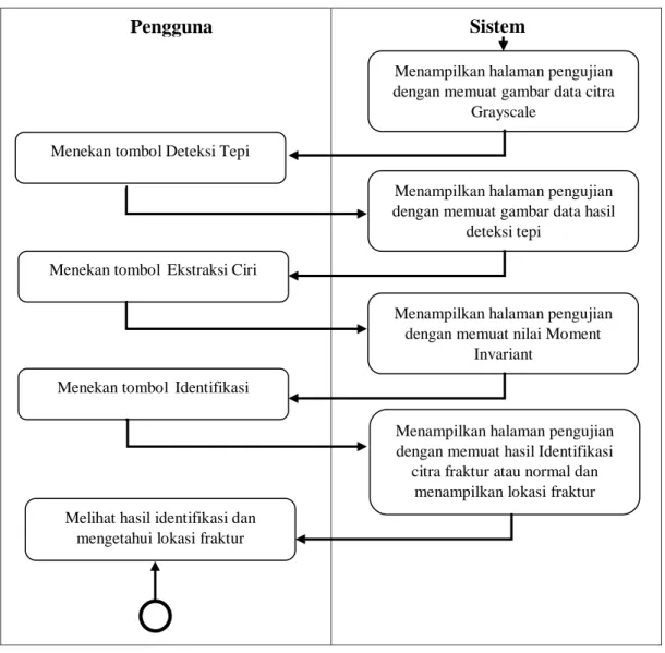 Gambar 3.10. Diagram aktifitas sistem 