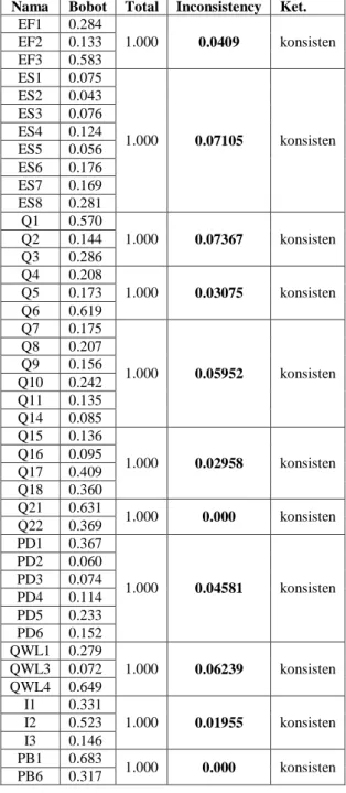 Tabel  2.    Pembobotan  Antar  Subkriteria  Kinerja  Nama  Bobot  1.Upstream   0.101  2