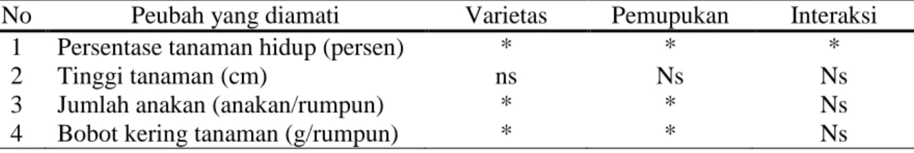 Tabel 1.  Hasil analisis keragaman pengaruh berbagai pemupukan pada dua varietas padi  terhadap peubah yang diamati