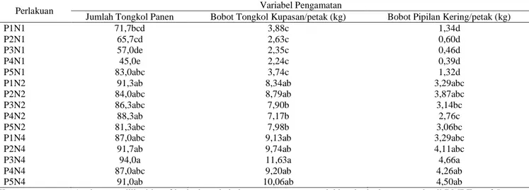 Tabel 5.  Pengaruh perlakuan kombinasi pupuk N, P, K dan bakteri probiotik terhadap jumlah tongkol panen,  bobot tongkol kupasan dan bobot pipilan kering 