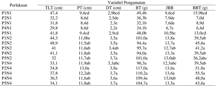 Tabel 6. Pengaruh perlakuan kombinasi pupuk N, P, K dan bakteri probiotik terhadap variabel tongkol 