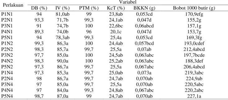 Tabel 8. Pengaruh perlakuan  kombinasi pupuk N, P, K dan bakteri probiotik terhadap variabel pengamatan  mutu, fisiologis dan bobot 1000 butir benih 