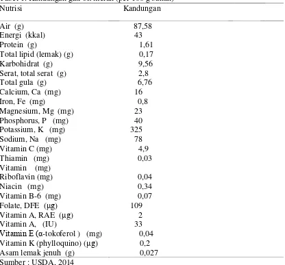 Tabel 1. Kandungan gizi bit merah (per 100 g bahan) 