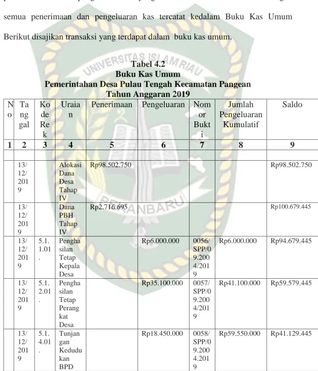 Tabel 4.2  Buku Kas Umum 
