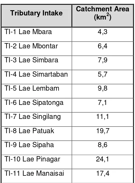 Tabel 2.1 Debit rata-rata Main Intake & Tributary Intake 