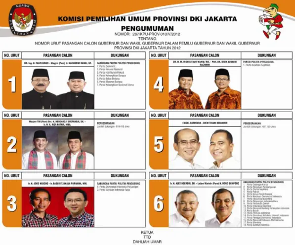 Gambar 2 Enam Pasangan Calon Gubernur dan Wakil Gubernur Jakarta 