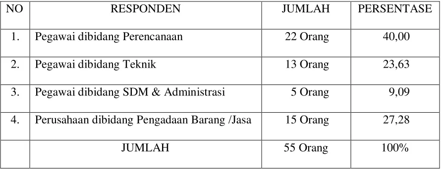 Tabel 4.1 Klasifikasi Responden Penelitian 