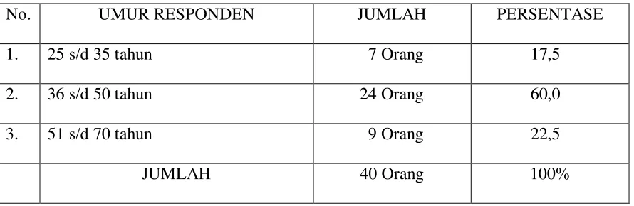 Tabel 4.2 Identitas Responden Berdasarkan Jenis Kelamin 