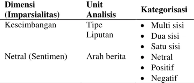 Tabel  1.  Unit  Analisis  dan  Kategorisasi  Penelitian  Dimensi  (Imparsialitas)  Unit  Analisis  Kategorisasi  Keseimbangan  Tipe  Liputan    Multi sisi    Dua sisi    Satu sisi  Netral (Sentimen)  Arah berita    Netral 