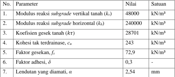 Tabel 3.1 Parameter subgrade, Setiawan (2015) 