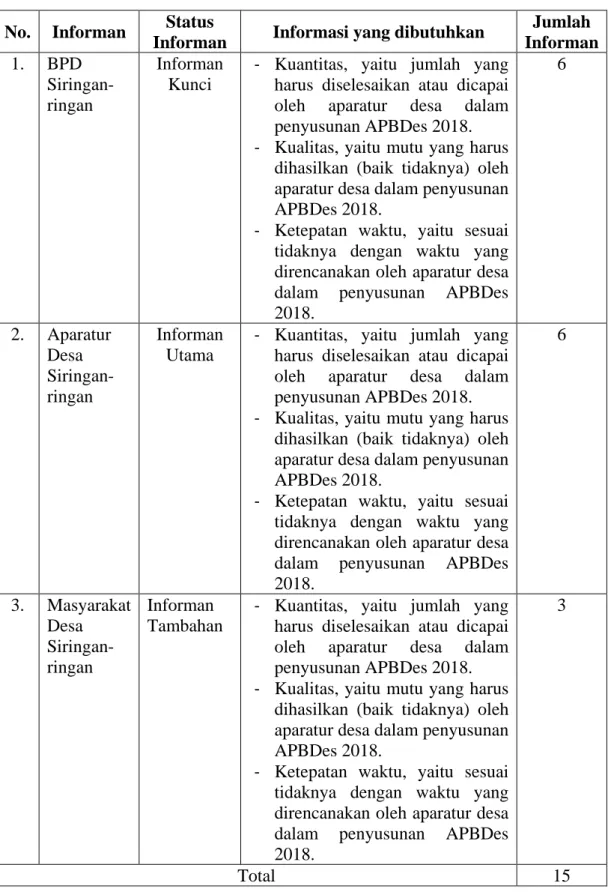 Tabel 1.1 Informan Penelitian 