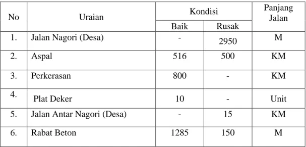 Tabel 1.5 Infrastruktur Perhubungan 