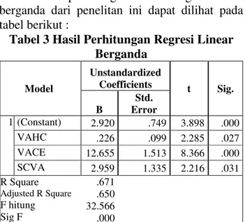 Tabel 3 Hasil Perhitungan Regresi Linear  Berganda  Model  Unstandardized Coefficients  t  Sig