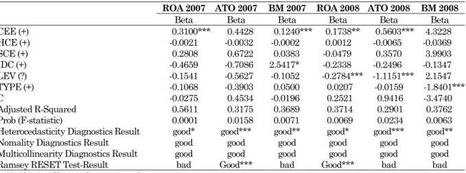 Tabel 2. Perbandingan Output Enam Regresi dengan Data yang Bersumber dari Laporan Keuangan  ROA 2007  ATO 2007  BM 2007  ROA 2008  ATO 2008  BM 2008 