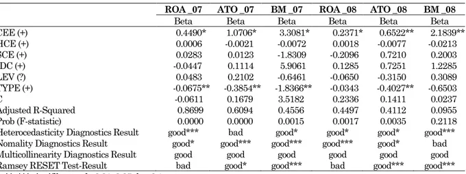 Tabel 3 menunjukkan hasil penelitian dengan  menggunakan data Osiris. Hasil uji asumsi  multi-kolineritas dan homocedastisitas relatif sama jika  dibandingkan hasil penelitian yang menggunakan  data  yang  bersumber  dari  laporan  keuangan,  kecuali  untu