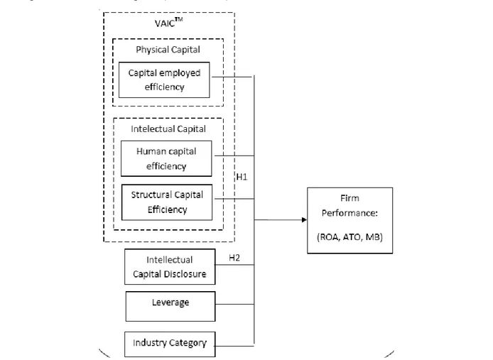 Gambar  1.  Model  Penelitian  Pengaruh  Modal  Intelektual  dan  Pengungkapannya  terhadap  Kinerja  Perusahaan 