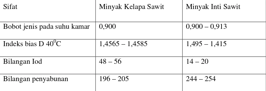 Tabel 2.6.1. Nilai Sifat Fisika – Kimia Minyak Sawit 