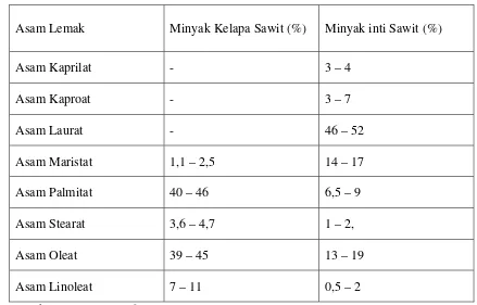 Tabel 2.3.1. Komposisi Asam Lemak Minyak Sawit