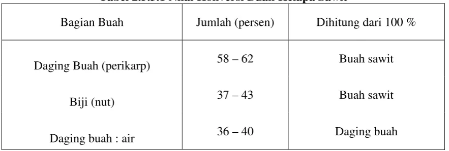 Tabel 2.5.3.1 Nilai Konversi Buah Kelapa Sawit 