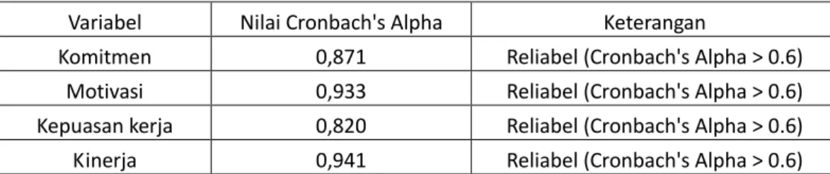 Tabel 4.5  Uji Reliabilitas 