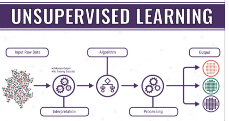 Gambar 5 Metode Unsupervised Learning.
