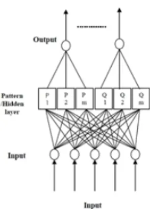 Gambar 7 Arsitektur Probabilistic Neural Network.