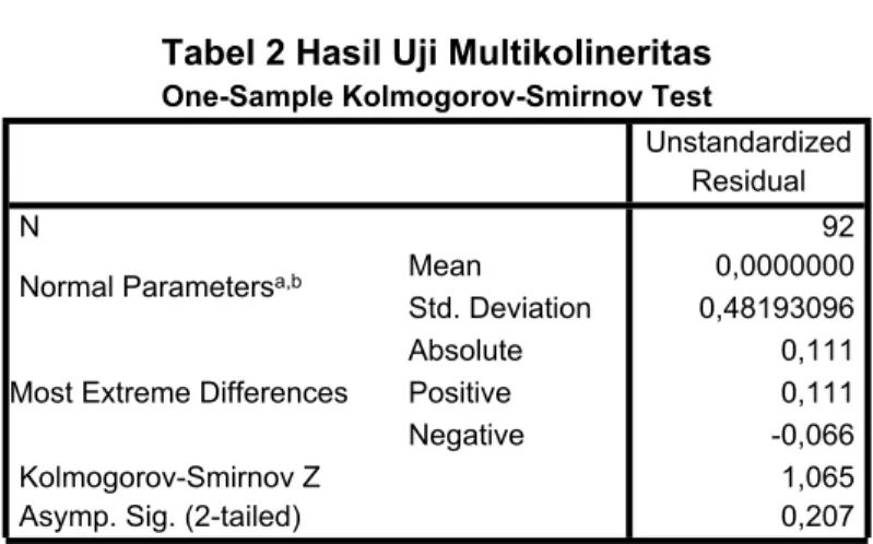 Tabel 2 Hasil Uji Multikolineritas