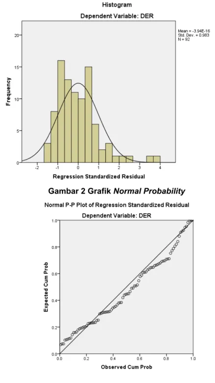 Gambar 1 Grafik Histogram Uji Normalitas
