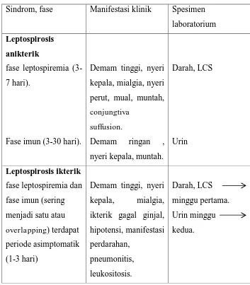 Tabel 2.1 gambaran klinik leptospirosis 