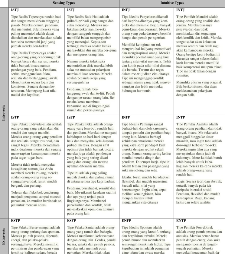 Tabel 2 16 Tipe Kepribadian MBTI 