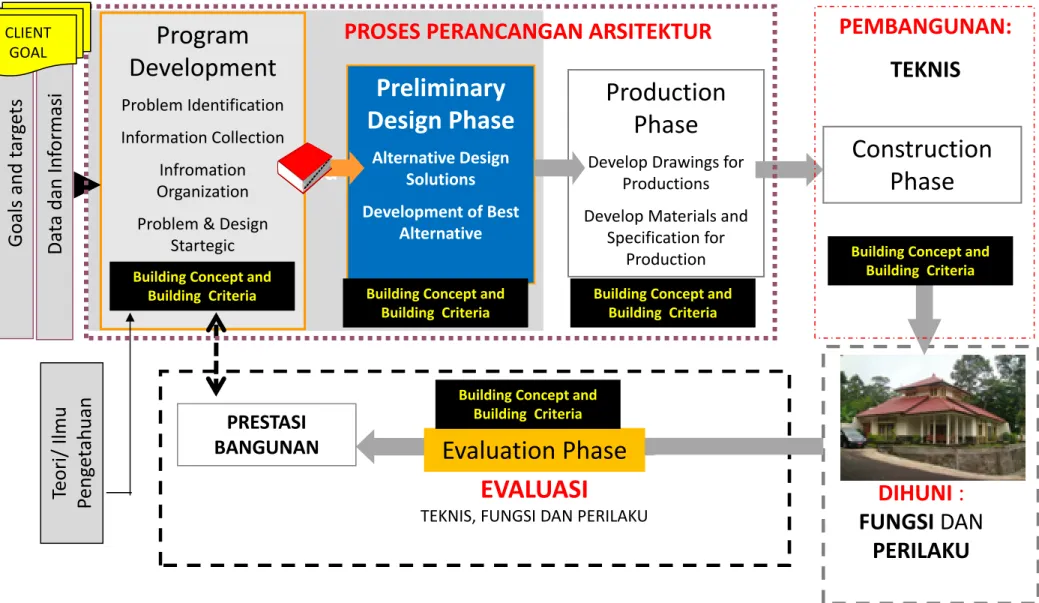 Gambar . Phase of a Design ProjectGoals and targetsTeori/ IlmuPengetahuanData dan Informasi