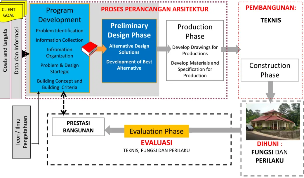 Gambar . Phase of a Design ProjectGoals and targetsTeori/ IlmuPengetahuanData dan Informasi