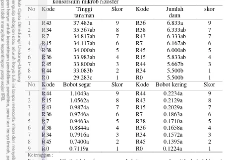 Tabel 7.   Rata-rata  tinggi tanaman  (cm), jumlah daun (helai) bobot segar (g) dan bobot kering (g) tanaman padi pada berbagai perlakuan pemberian konsorsium mikrob rizosfer 