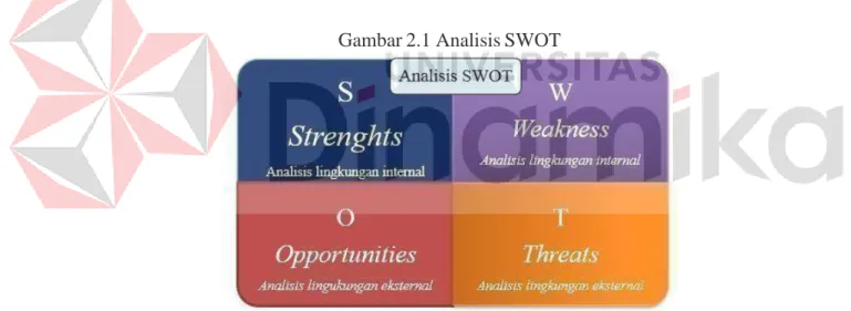 Gambar 2.1 Analisis SWOT 