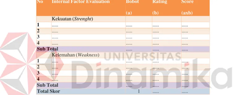Tabel 3.1 Analisa Matriks IFE  No  Internal Factor Evaluation  Bobot 