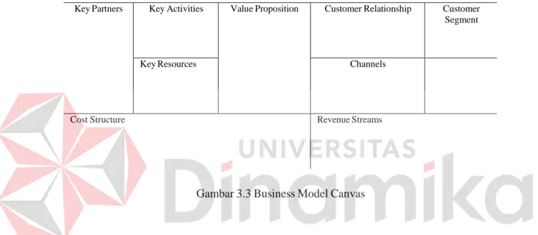 Gambar 3.3 Business Model Canvas 