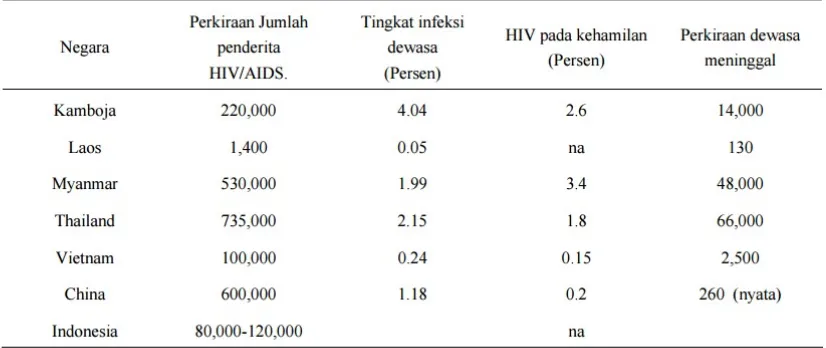 Tabel 1. Situasi HIV/AIDS di Beberapa Negara Asia Tenggara selama 1999-2000