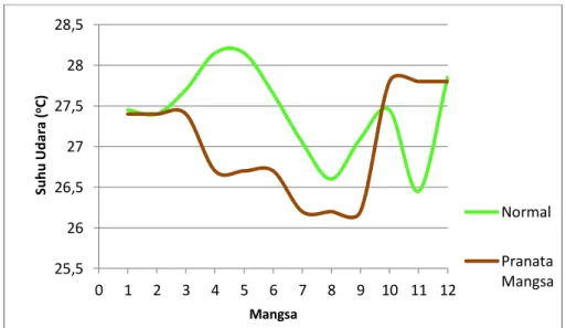 Gambar 4.1 Grafik Perbandingan Suhu Udara Saat Normal   dengan suhu udara Menurut Pranata Mangsa