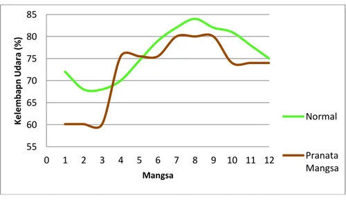 Gambar 4.4  Graik Perbandingan Kelembapan Udara Saat Normal   dengan Kelembapan Udara Menurut Pranata Mangsa di Surakarta 